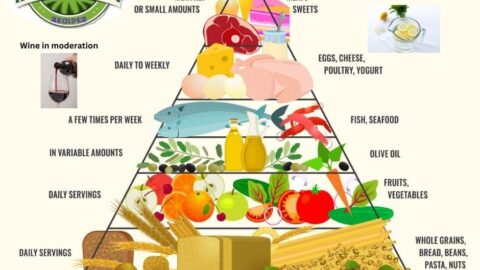 Mediterranean Diet Pyramid