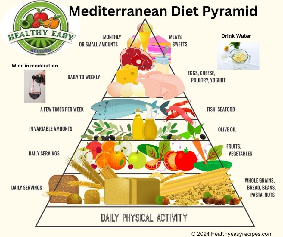 Mediterranean Diet Pyramid